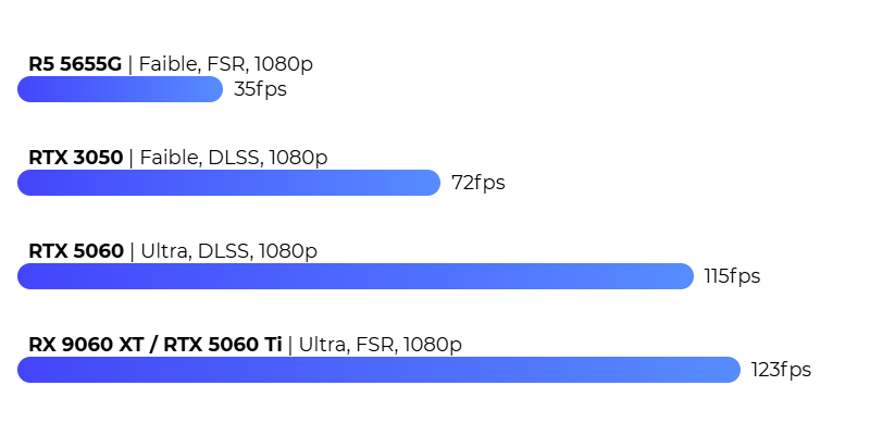 Cyberpunk 2077 FPS