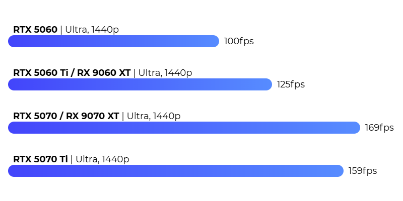 GTA V FPS